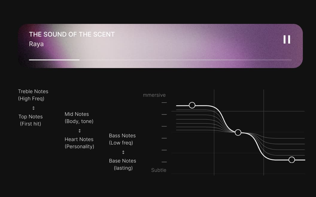 Amodira fragrance with its sound layers