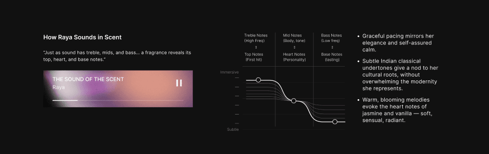 V1 of the Raya module: the sound player beside a frequency graph mapping treble / mid / bass notes to top / heart / base notes along an immersive-to-subtle curve, with the three note descriptions.