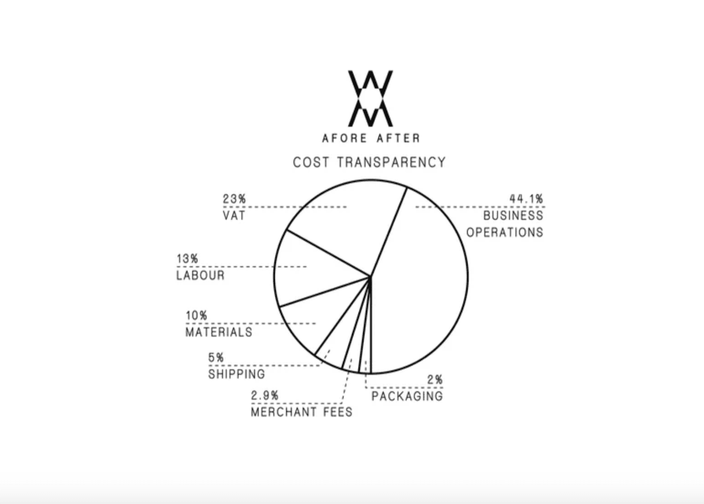 Competitor price-transparency execution: Afore After · pie chart