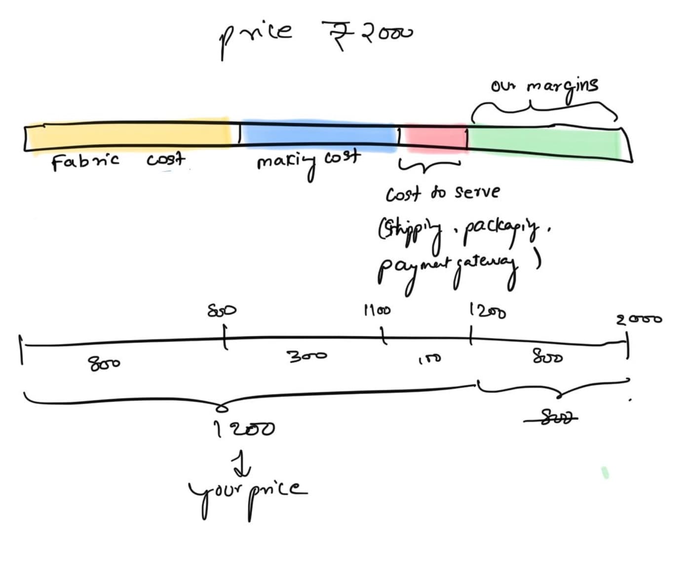Early hand wireframe: a ₹2000 price broken into a stacked cost bar (fabric, making, cost-to-serve, margins) resolving to ‘your price’.